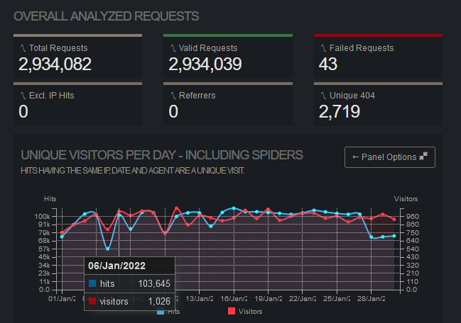 Web traffic after release